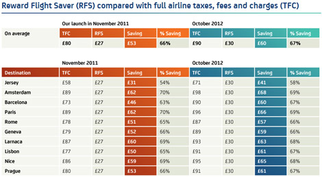 Avios to increase Reward Flight Saver redemption rates - Business ...
